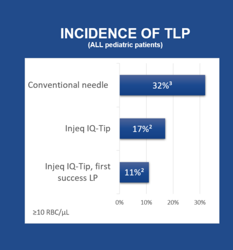 Conventional needles